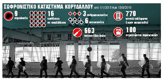 Στα σκαριά «αντι-drone» θωράκιση των φυλακών για όπλα και ναρκωτικά