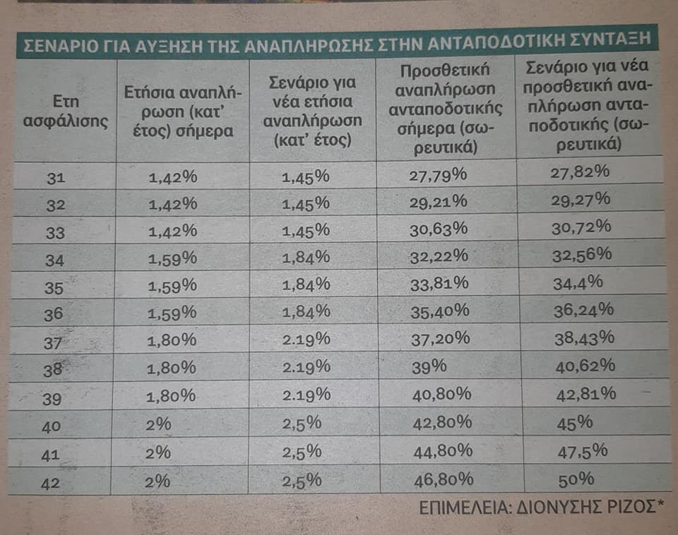 Τα σενάρια για τις αυξήσεις στις συντάξεις των ενστόλων- Ενημέρωση