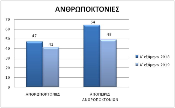 ΣΤΑΤΙΣΤΙΚΑ ΕΛΑΣ2019_ΑΝΘΡΩΠΟΚΤΟΝΙΕΣ