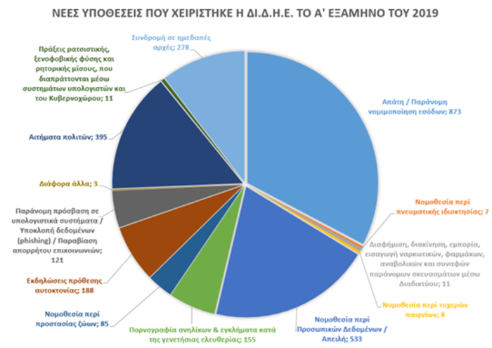 ΣΤΑΤΙΣΤΙΚΑ ΕΛΑΣ2019_ΔΙΔΗΕ