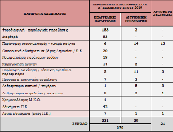 ΣΤΑΤΙΣΤΙΚΑ ΕΛΑΣ2019_ΚΑΤΗΓΟΡΙΕΣ