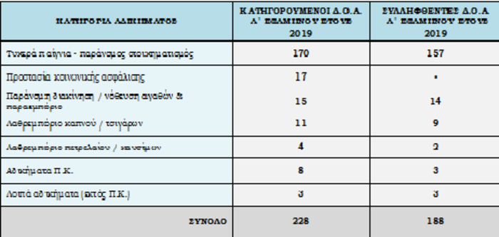 ΣΤΑΤΙΣΤΙΚΑ ΕΛΑΣ2019_ΚΑΤΗΓΟΡΙΕΣιι