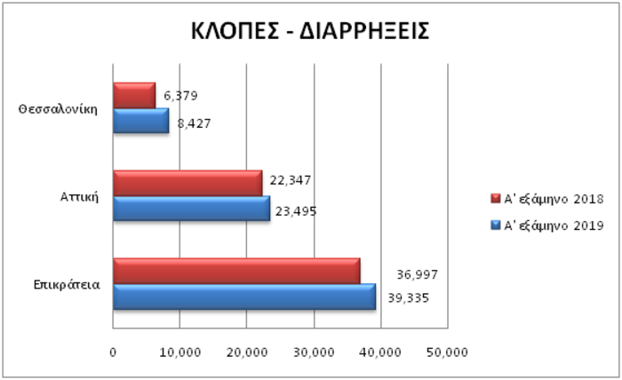 ΣΤΑΤΙΣΤΙΚΑ ΕΛΑΣ2019_ΚΛΟΠΕΣ ΔΙΑΡΡΗΞΕΙΣ