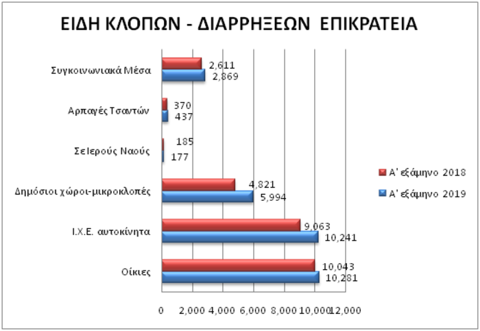 ΣΤΑΤΙΣΤΙΚΑ ΕΛΑΣ2019_ΚΛΟΠΕΣ ΔΙΑΡΡΗΞΕΙΣ_ΕΠΙΚΡΑΤΕΙΑ