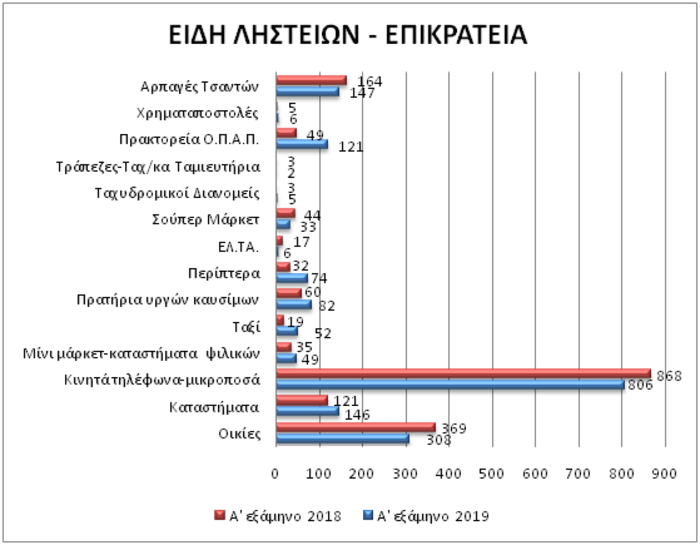 ΣΤΑΤΙΣΤΙΚΑ ΕΛΑΣ2019_ΛΗΣΤΕΙΕΣ ΕΠΙΚΡΑΤΕΙΑ