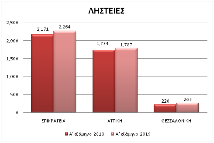 ΣΤΑΤΙΣΤΙΚΑ ΕΛΑΣ2019_ΛΗΣΤΕΙΕΣ