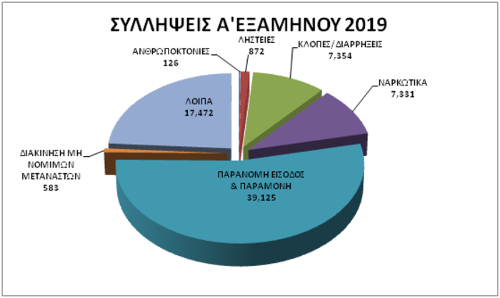 ΣΤΑΤΙΣΤΙΚΑ ΕΛΑΣ2019_ΣΥΛΛΗΨΕΙΣ